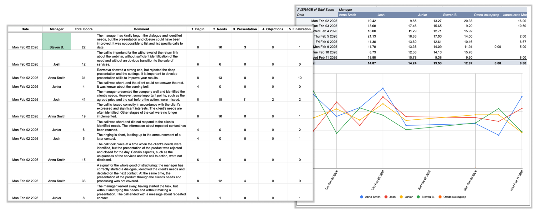 Cold calls analyzer project dashboard